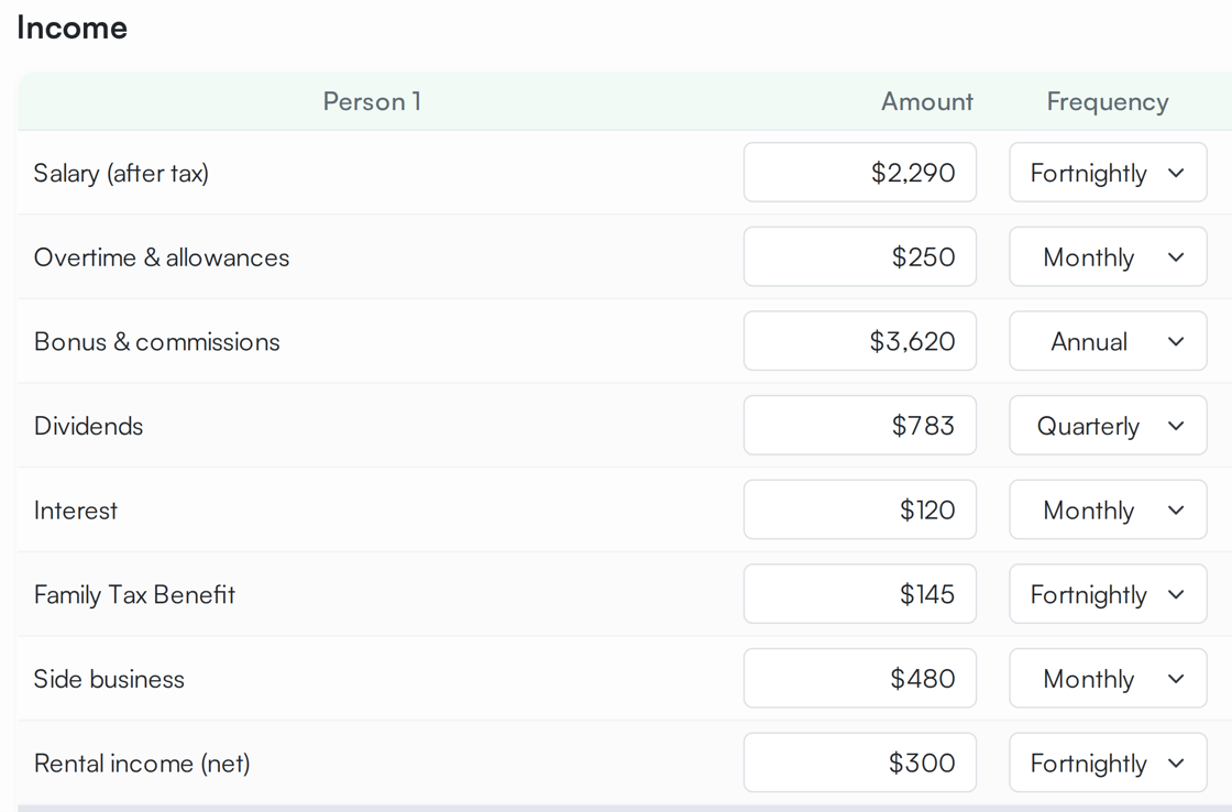 The BudgetRite income screen. Person 1 has eight income lines - salary $2,290 fortnightly, overtime and allowances $250 monthly, bonus and commissions $3,620 annually, dividends $783 quarterly, interest $120 monthly, Family Tax Benefit $145 fortnightly, side business $480 monthly and net rental income $300 fortnightly - each with its frequency chosen from a dropdown.
