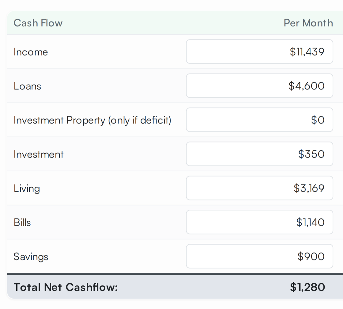 The BudgetRite summary screen. A cashflow table lists income of $11,439 a month, loans $4,600, investment $350, living $3,169, bills $1,140 and savings $900, ending in a total net cashflow of $1,280 a month.