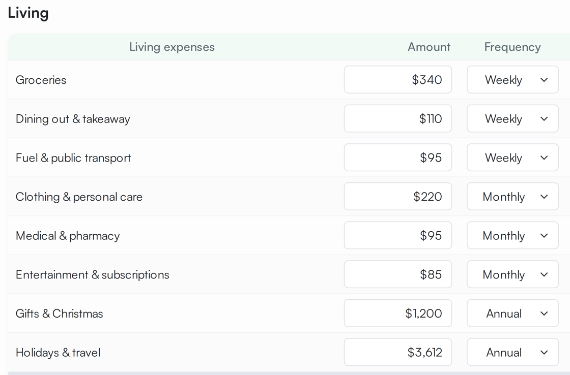 The BudgetRite living expenses screen. Groceries $340 weekly, dining out $110 weekly, fuel and transport $95 weekly, clothing $220 monthly, medical $95 monthly, entertainment $85 monthly, gifts $1,200 annually and holidays $3,612 annually.